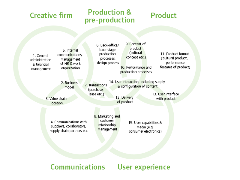 A Venn diagram showing five overlapping circles: Creative firm, Production & pre-production, Product, Communications, and User experience, with 15 numbered points detailing concepts within these areas.