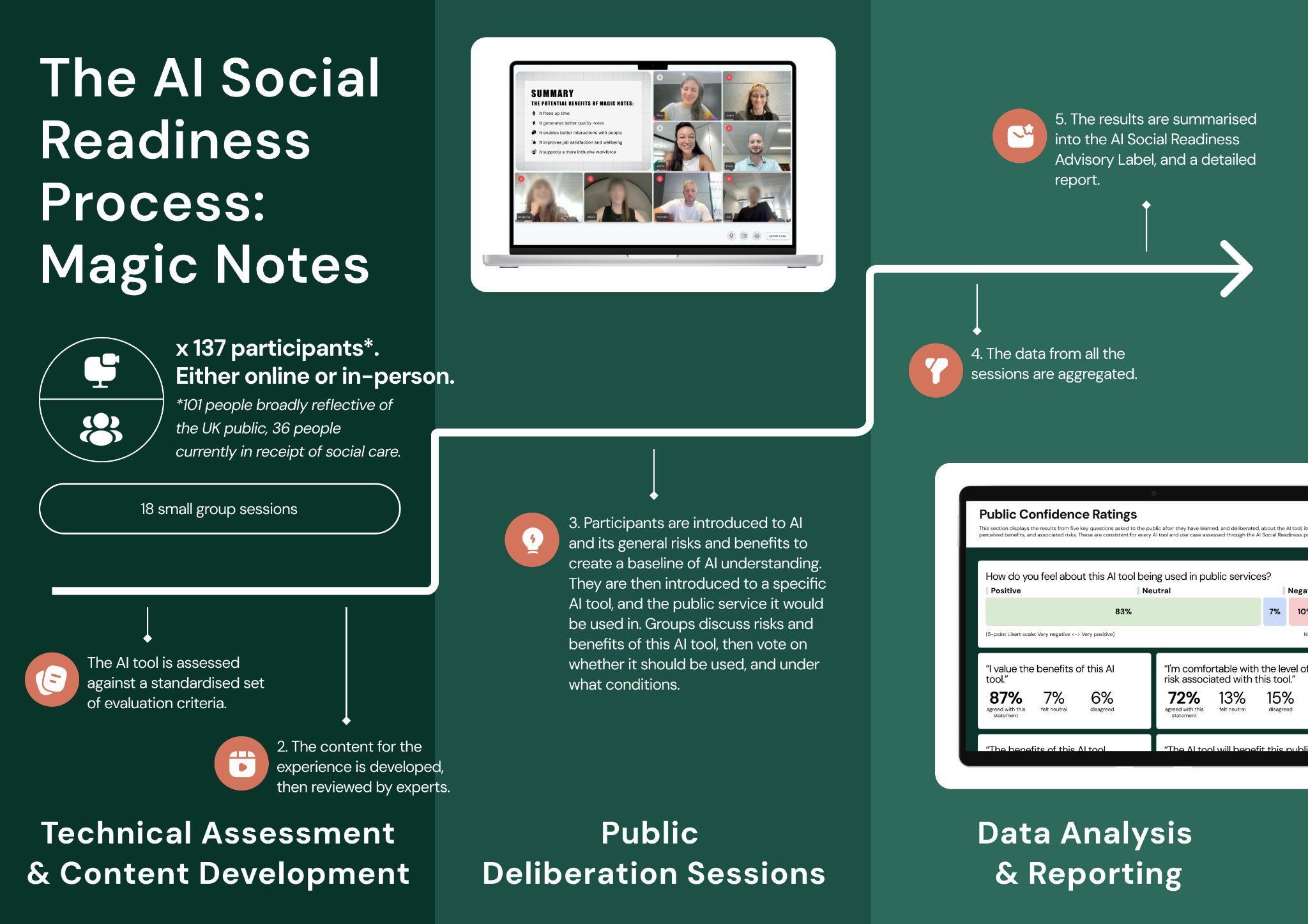 Infographic detailing the AI Social Readiness Process for Magic Notes, showing participants, technical assessment, deliberation, data aggregation, and reporting with public confidence ratings and a screenshot. The infographic includes: "The AI Social Readiness Process: Magic Notes", "x 137 participants*. Either online or in-person. *101 people broadly reflective of the UK public, 36 people currently in receipt of social care.", "18 small group sessions", "Technical Assessment & Content Development", "Public Deliberation Sessions", "Data Analysis & Reporting". Numbered steps: "1. The AI tool is assessed against a standardised set of evaluation criteria.", "2. The content for the experience is developed, then reviewed by experts.", "3. Participants are introduced to AI and its general risks and benefits to create a baseline of AI understanding. They are then introduced to a specific AI tool, and the public service it would be used in. Groups discuss risks and benefits of this AI tool, then vote on whether it should be used, and under what conditions.", "4. The data from all the sessions are aggregated.", "5. The results are summarised into the AI Social Readiness Advisory Label, and a detailed report.". Also included is a "SUMMARY THE POTENTIAL BENEFITS OF MAGIC NOTES:" list: "It frees up time", "It generates better quality notes", "It enables better interactions with people", "It improves job satisfaction and wellbeing", "It supports a more inclusive workforce". A "Public Confidence Ratings" section displays results from five key questions: "How do you feel about this AI tool being used in public services? Positive 83%, Neutral 7%, Negative 10%.", ""I value the benefits of this AI tool." 87% agreed, 7% neutral, 6% disagreed statement.", ""I'm comfortable with the level of risk associated with this tool." 72% agreed, 13% neutral, 15% disagreed.", ""The benefits of this AI tool outweigh the risks." 74% agreed, 15% neutral, 11% disagreed.", ""The AI tool will benefit this public service." 86% agreed, 9% neutral, 5% disagreed."