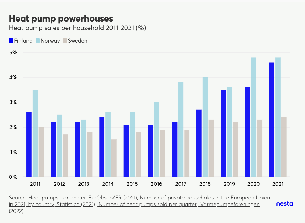 Bar chart showing heat pump sales per household from 2011 to 2021 for Finland, Norway, and Sweden, highlighting their performance as 'heat pump powerhouses'.