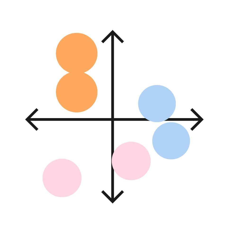 Conceptual diagram showing colored circles plotted on a Cartesian coordinate system.