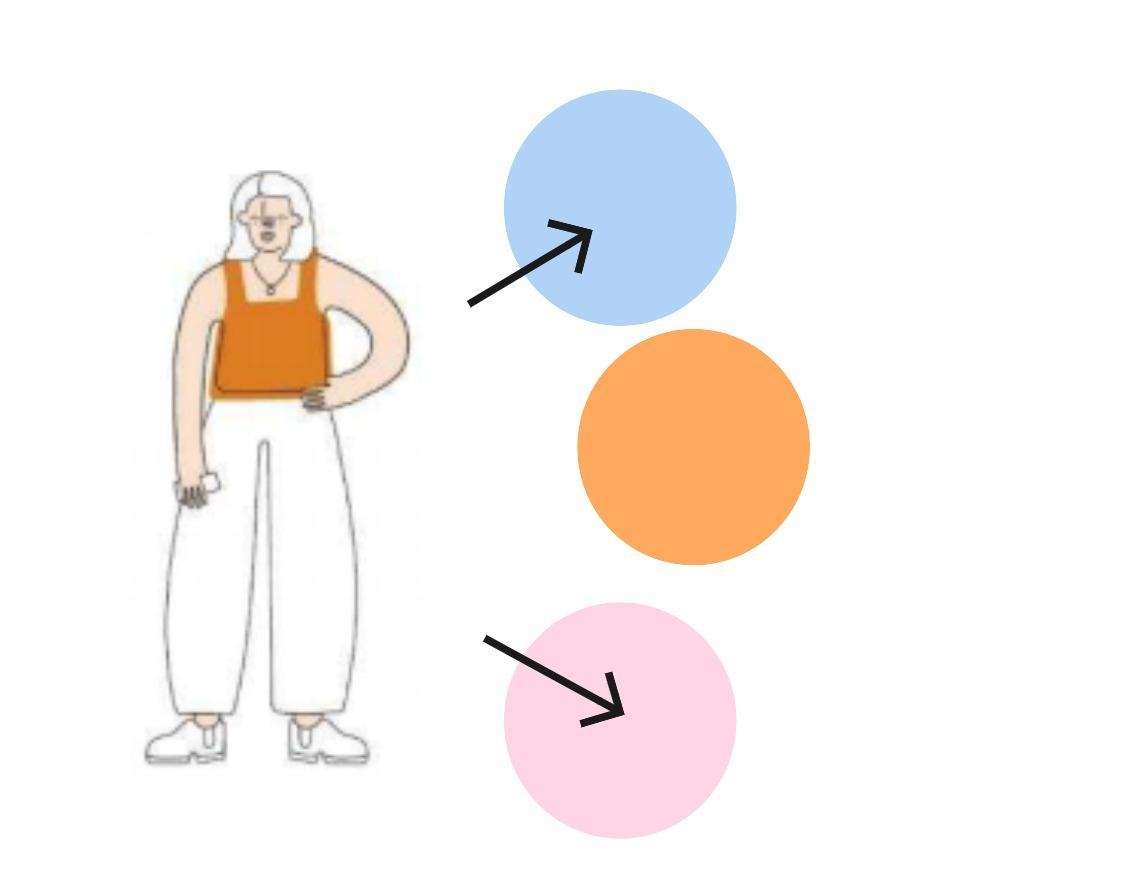 Diagram showing a person on the left, with arrows pointing from the person to blue and pink circles, and an orange circle also present.