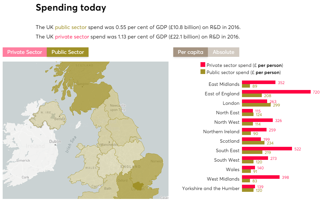 Data visualization showing UK private and public sector R&D spending in 2016, including a map of UK regions colored by spend, and a bar chart comparing per-person spending for each region.
