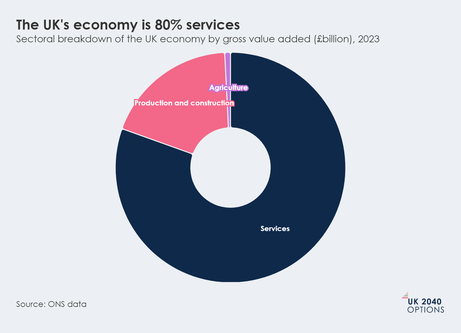 Donut chart showing the 2023 sectoral breakdown of the UK economy by gross value added. Services comprise the largest share (80%), followed by production and construction, and agriculture.
