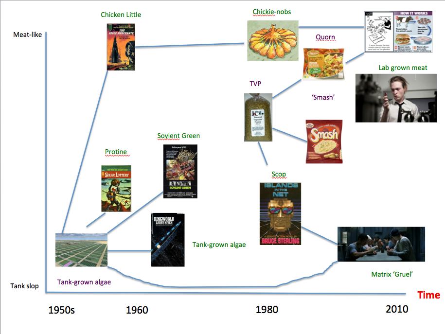 Timeline showing the historical evolution of alternative food concepts, from "Meat-like" to "Tank slop," featuring book covers, film stills, and product images like Soylent Green and Quorn.
