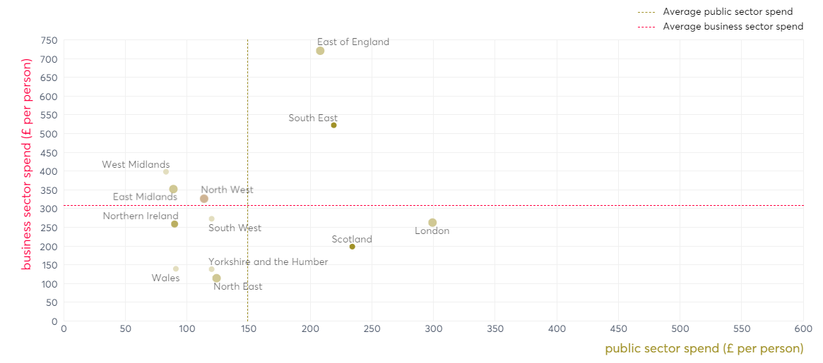 Scatter plot comparing business sector spend vs. public sector spend (per person) for UK regions, with average spend lines for context.