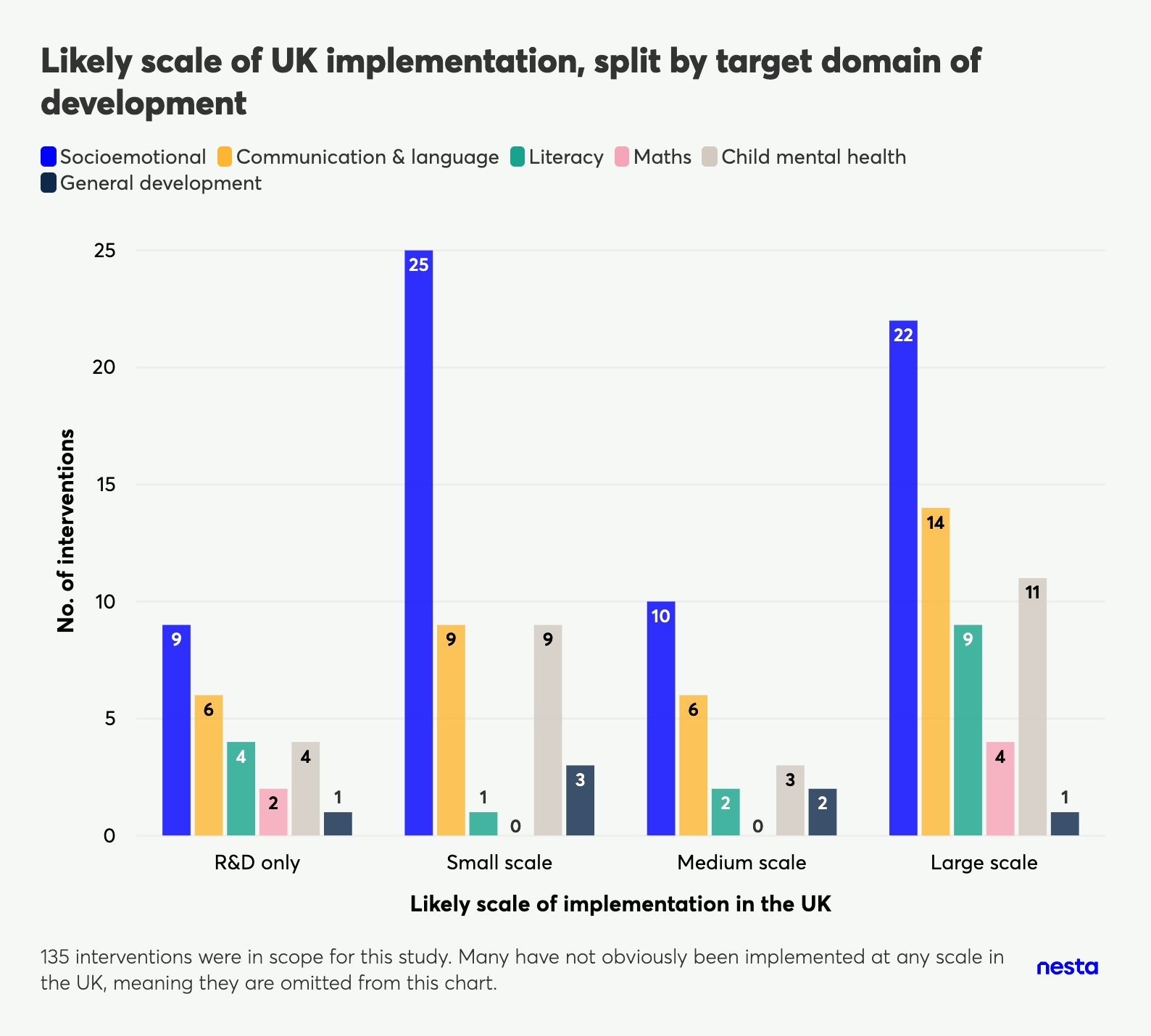 Bar chart showing the number of interventions by scale of UK implementation (R&D only, Small, Medium, Large) split by target domain of development (Socioemotional, Communication, Literacy, Maths, Child mental health, General development).