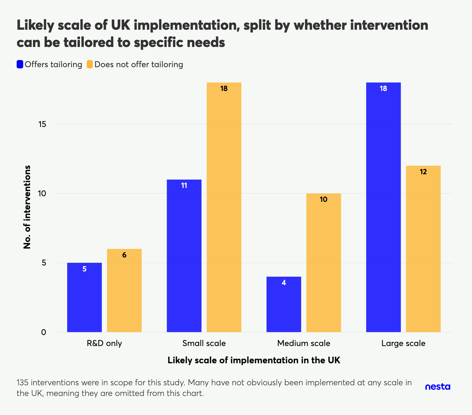 Bar chart showing the number of interventions by scale of UK implementation (R&D only, Small, Medium, Large) split by whether tailoring is offered.