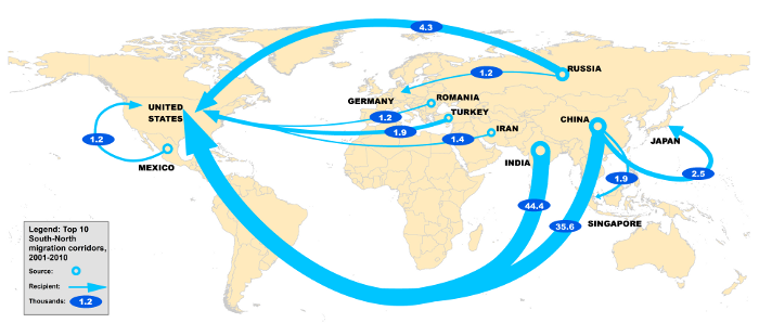 World map displaying major South-North migration corridors from 2001-2010, with arrows indicating recipient countries and numbers representing migrants in thousands.