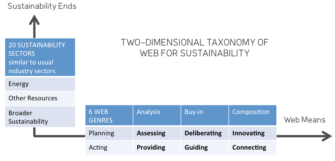 Diagram showing a two-dimensional taxonomy of web for sustainability, with sustainability ends on the Y-axis and web means on the X-axis, detailing 6 web genres.