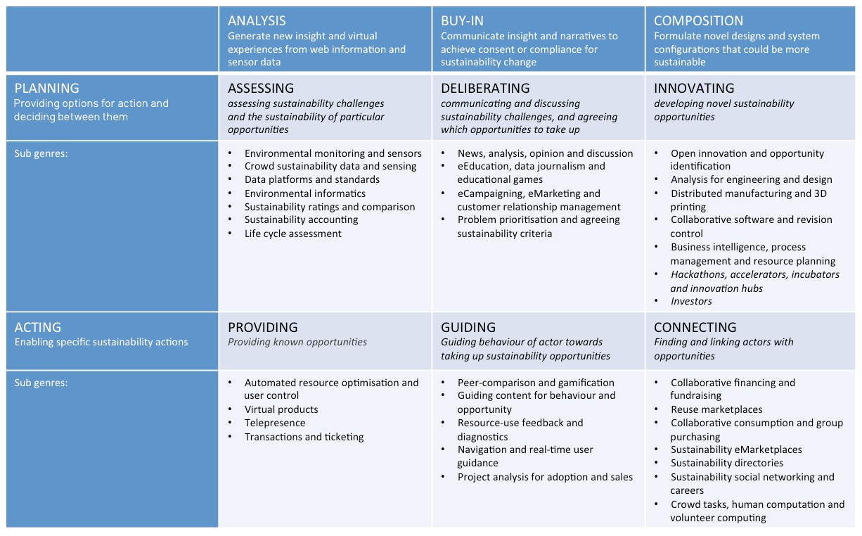 Detailed matrix explaining a two-dimensional taxonomy of web for sustainability, outlining analysis, buy-in, and composition, with corresponding planning and acting sub-genres.