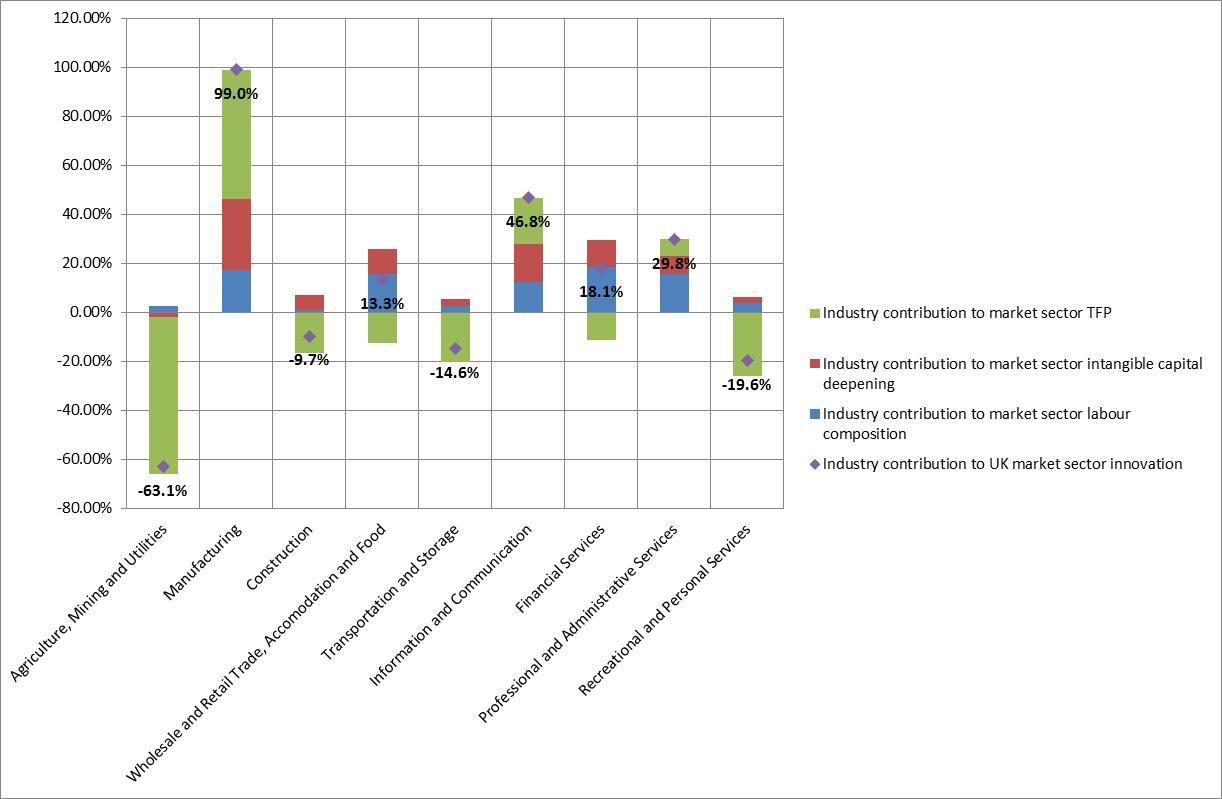 Stacked bar chart showing industry contributions to market sector TFP, intangible capital deepening, labour composition, and UK market sector innovation, by industry.