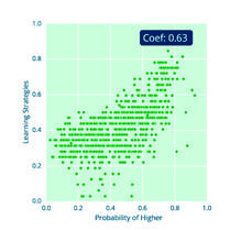 Scatter plot showing the correlation between learning strategies and probability of higher outcomes, with a coefficient of 0.63.