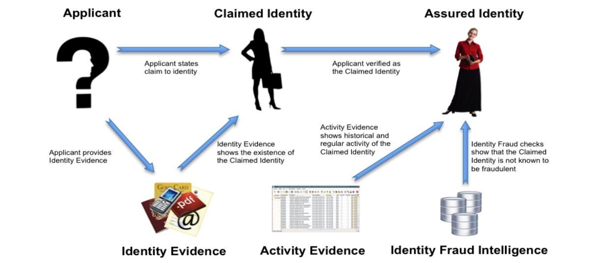 Process diagram illustrating the stages of identity verification from applicant to assured identity, including evidence types.