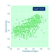Scatter plot showing the correlation between active learning and probability of higher outcomes, with a coefficient of 0.53.