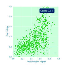Scatter plot showing Psychology values against Probability of Higher, with a coefficient of 0.61.