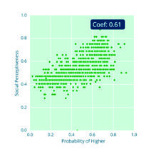 Scatter plot showing the correlation between social perceptiveness and probability of higher outcomes, with a coefficient of 0.61.