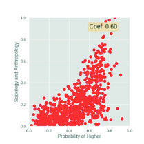 Scatter plot showing Sociology and Anthropology values against Probability of Higher, with a coefficient of 0.60.