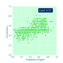 Scatter plot showing Coordination values against Probability of Higher, with a coefficient of 0.57.