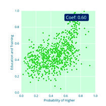 Scatter plot showing Education and Training values against Probability of Higher, with a coefficient of 0.60.