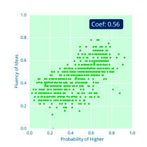 Scatter plot showing Fluency of Ideas values against Probability of Higher, with a coefficient of 0.56.