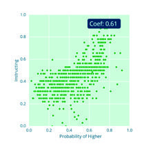 Scatter plot showing Instructing values against Probability of Higher, with a coefficient of 0.61.