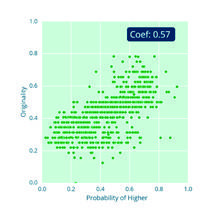Scatter plot showing Originality values against Probability of Higher, with a coefficient of 0.57.