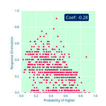 Scatter plot showing Response Orientation values against Probability of Higher, with a coefficient of -0.28.