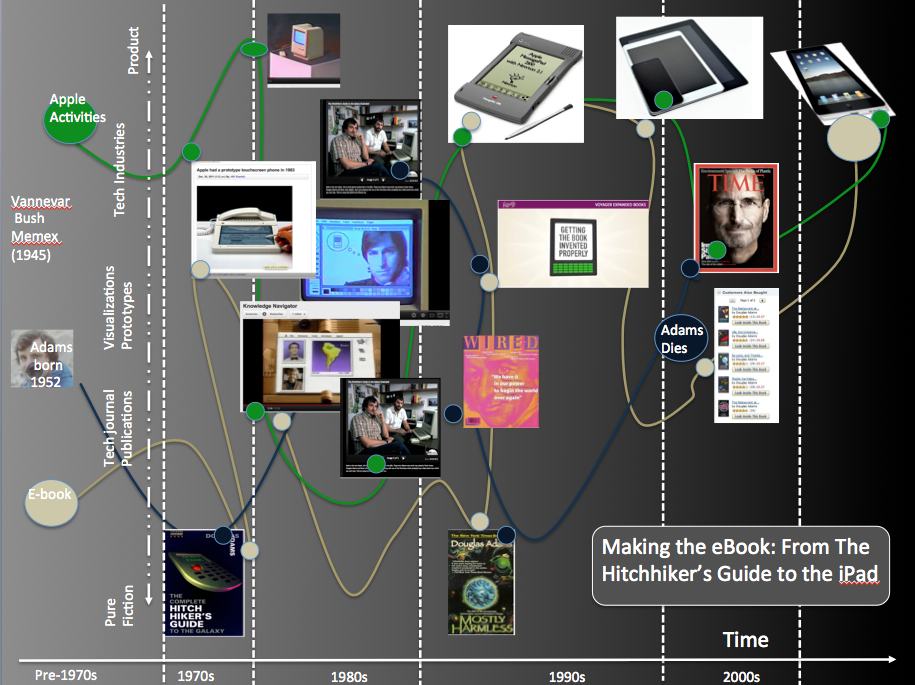 Timeline illustrating the development of the eBook, connecting early concepts from "The Hitchhiker's Guide" to the iPad, with images of related technology, publications, and key figures.