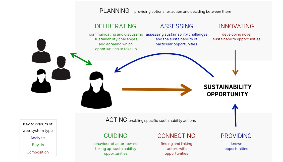 Diagram illustrating how individuals interact with sustainability opportunities through processes like planning, deliberating, assessing, innovating, acting, guiding, connecting, and providing.