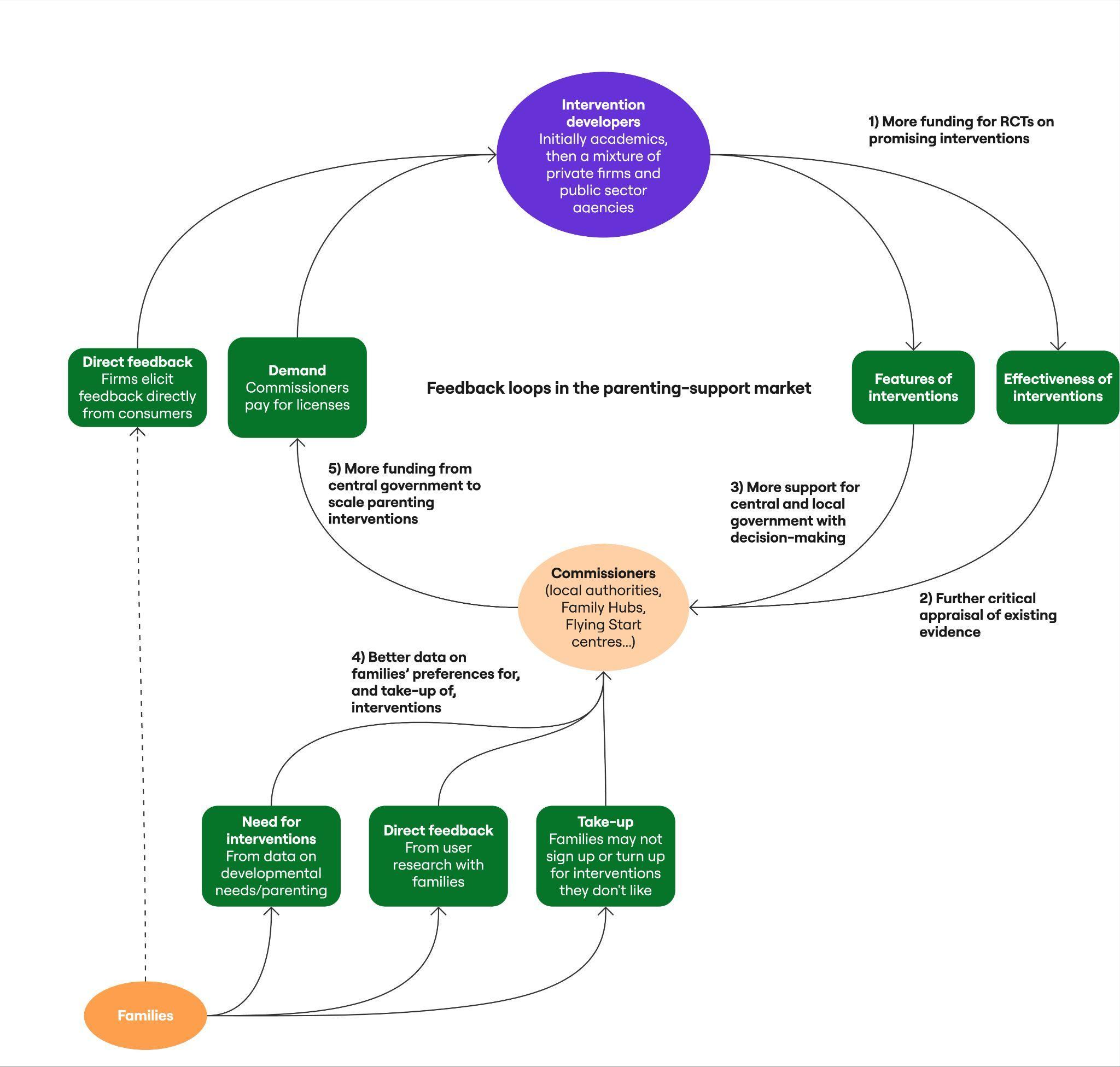 Diagram illustrating feedback loops in the parenting-support market, connecting intervention developers, commissioners, and families through various needs, interventions, and data flows.
