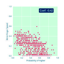 Scatter plot showing Wrist-Finger Speed values against Probability of Higher, with a coefficient of -0.42.