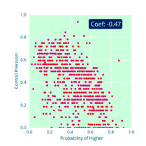 Scatter plot showing Probability of Higher vs. Control Precision, with a coefficient of -0.47.