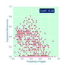 Scatter plot showing Probability of Higher vs. Equipment Maintenance, with a coefficient of -0.28.