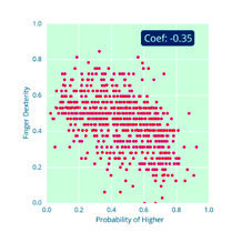 Scatter plot showing Probability of Higher vs. Finger Dexterity, with a coefficient of -0.35.