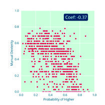 Scatter plot showing Probability of Higher vs. Manual Dexterity, with a coefficient of -0.37.