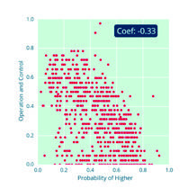 Scatter plot showing Probability of Higher vs. Operation and Control, with a coefficient of -0.33.