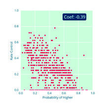 Scatter plot showing Probability of Higher vs. Rate Control, with a coefficient of -0.39.