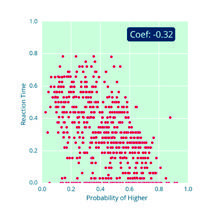 Scatter plot showing Probability of Higher vs. Reaction Time, with a coefficient of -0.32.