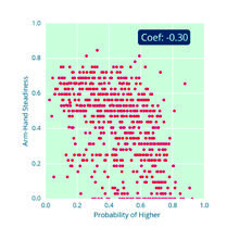 Scatter plot showing Probability of Higher vs. Arm-Hand Steadiness, with a coefficient of -0.30.