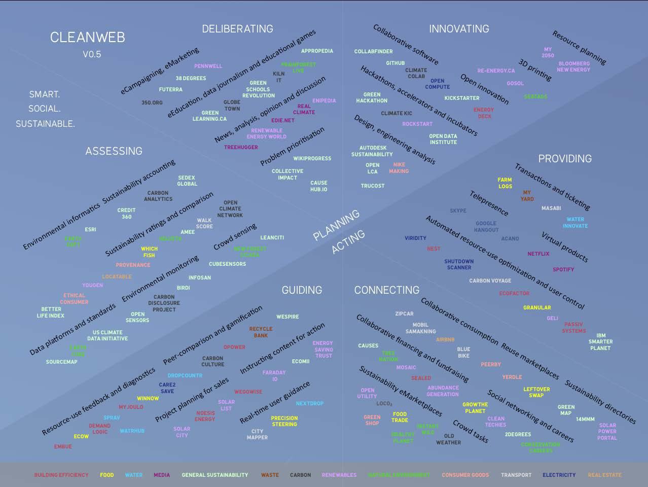 Detailed matrix diagram, "CLEANWEB v0.5", categorizing numerous company logos across a framework of deliberating, innovating, providing, guiding, connecting, planning, and acting.