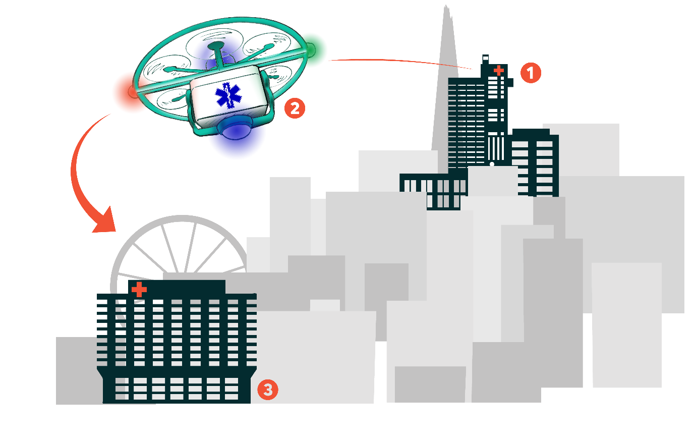 Illustration depicting a drone carrying an emergency medical kit flying from a hospital (1) to another hospital (3) over a city.