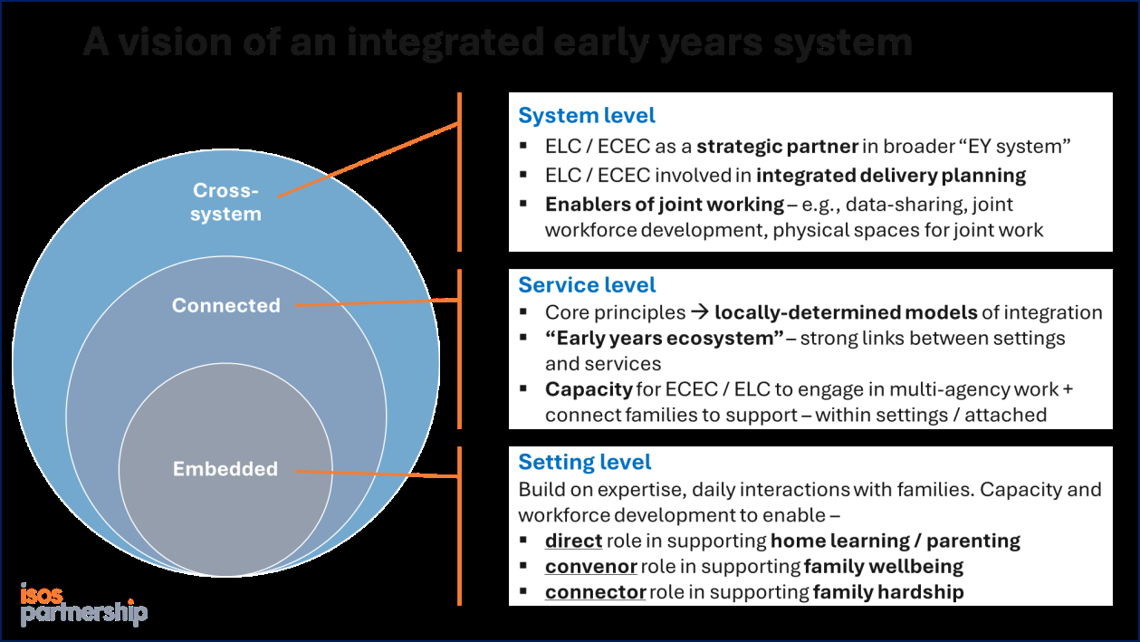 Diagram illustrating a vision for an integrated early years system, detailing system, service, and setting levels within concentric circles.