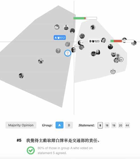 Scatter plot showing user avatars grouped into two clusters, A and B, representing opinions on a statement.