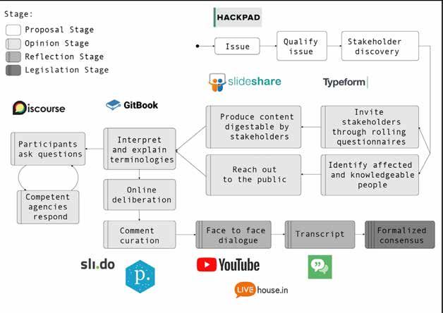 Flowchart illustrating a multi-stage process involving tools like Hackpad, SlideShare, Typeform, Discourse, and Slido for public deliberation.