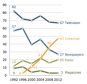 Line graph showing media consumption percentages (Television, Internet, Newspapers, Radio, Magazines) from 1992 to 2012.