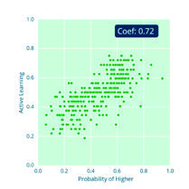 Scatter plot showing Probability of Higher vs. Active Learning, with a coefficient of 0.72.