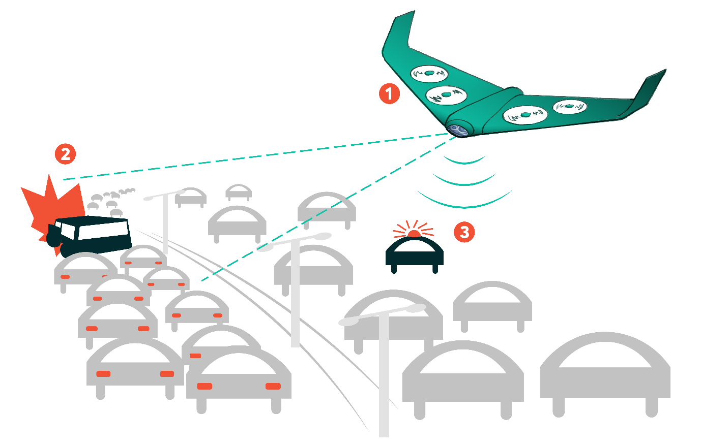 Diagram showing a drone observing a traffic accident and alerting a police car, illustrating drone applications in incident response.
