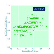 Scatter plot showing Probability of Higher vs. Complex Problem Solving, with a coefficient of 0.67.