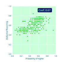 Scatter plot of Deductive Reasoning against Probability of Higher, with a correlation coefficient of 0.67.