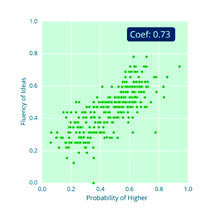 Scatter plot of Fluency of Ideas against Probability of Higher, with a correlation coefficient of 0.73.